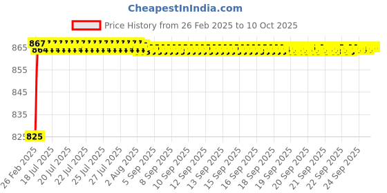 moglix.com AOW Windshield for Gixxer aow Price History Graph from 26 Feb 2025 to 6 Oct 2025