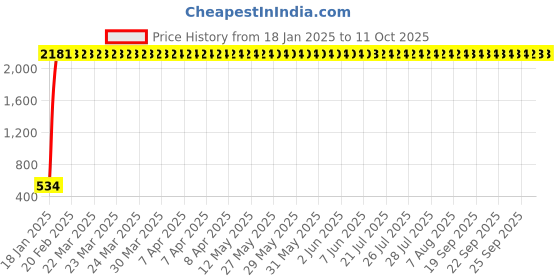 moglix.com AOW Windshield for Yamaha R15 V3 aow Price History Graph from 18 Jan 2025 to 11 Oct 2025