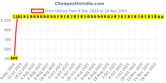 moglix.com AOW Windtone Horn for Bajaj Avenger 150 (Single, Black 12 V) aow Price History Graph from 9 Dec 2024 to 23 Nov 2025