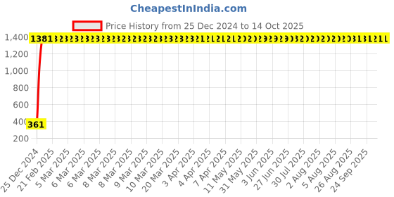 moglix.com AOW Windtone Horn for Bajaj Avenger Cruise 220 (Single, Black 12 V) aow Price History Graph from 25 Dec 2024 to 14 Oct 2025