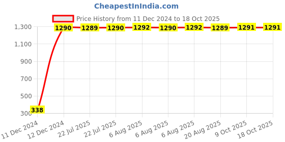 moglix.com AOW Windtone Horn for Bajaj Avenger Street 150 (Single, Black 12 V) aow Price History Graph from 11 Dec 2024 to 18 Oct 2025