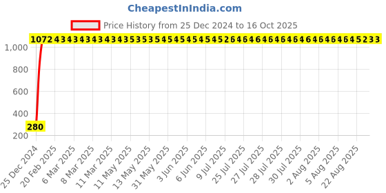 moglix.com AOW Windtone Horn for Bajaj CT 100 (Single, Black 12 V) aow Price History Graph from 25 Dec 2024 to 15 Oct 2025