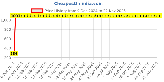 moglix.com AOW Windtone Horn for Bajaj Discover 100 (Single, Black 12 V) aow Price History Graph from 9 Dec 2024 to 22 Nov 2025