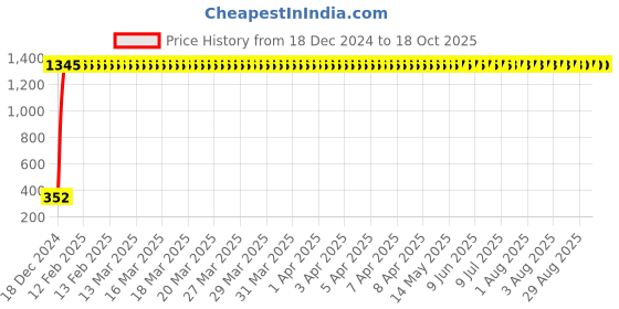 moglix.com AOW Windtone Horn for Bajaj Discover 125m (Single, Black 12 V) aow Price History Graph from 18 Dec 2024 to 18 Oct 2025