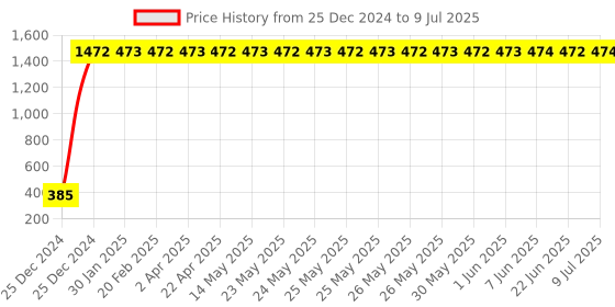 moglix.com AOW Windtone Horn for Bajaj Discover 150 F (Single, Black 12 V) aow Price History Graph from 25 Dec 2024 to 9 Jul 2025