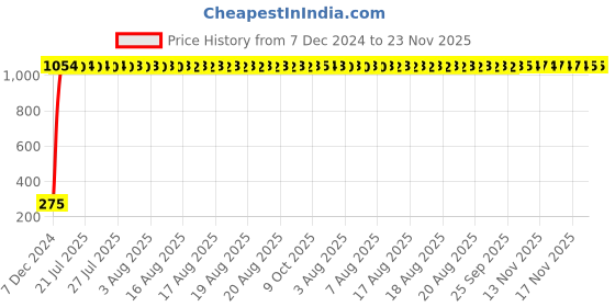 moglix.com AOW Windtone Horn for Bajaj Discover 150 S (Single, Black 12 V) aow Price History Graph from 7 Dec 2024 to 23 Nov 2025