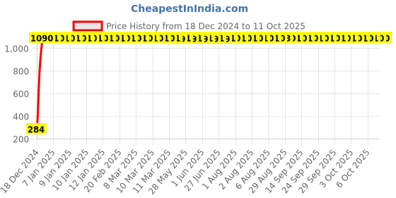 moglix.com AOW Windtone Horn for Bajaj Discover 150S DTS-i (Single, Black 12 V) aow Price History Graph from 18 Dec 2024 to 10 Oct 2025