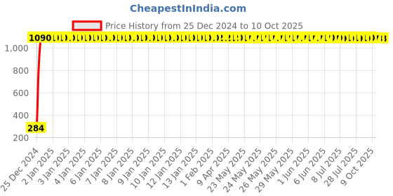 moglix.com AOW Windtone Horn for Bajaj Discover (Single, Black 12 V) aow Price History Graph from 25 Dec 2024 to 10 Oct 2025