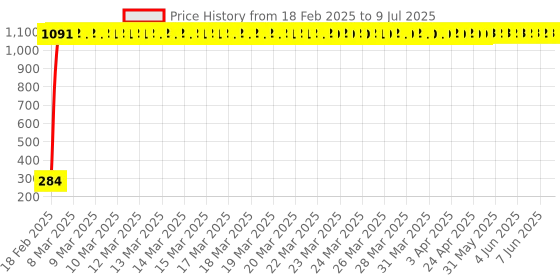 moglix.com AOW Windtone Horn for Bajaj Pulsar 135 LS (Single, Black 12 V) aow Price History Graph from 18 Feb 2025 to 9 Jul 2025