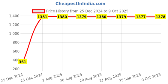 moglix.com AOW Windtone Horn for Bajaj Pulsar 150 DTS-i (Single, Black 12 V) aow Price History Graph from 25 Dec 2024 to 9 Oct 2025