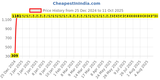 moglix.com AOW Windtone Horn for Bajaj Pulsar 150 (Single, Black 12 V) aow Price History Graph from 25 Dec 2024 to 9 Oct 2025