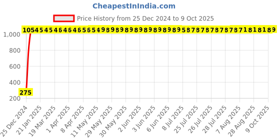 moglix.com AOW Windtone Horn for Bajaj Pulsar 180 DTS-i (Single, Black 12 V) aow Price History Graph from 25 Dec 2024 to 9 Oct 2025