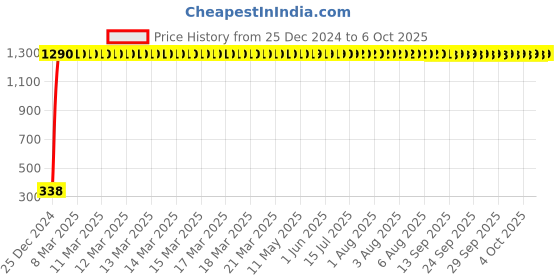 moglix.com AOW Windtone Horn for Bajaj Pulsar 180 (Single, Black 12 V) aow Price History Graph from 25 Dec 2024 to 6 Oct 2025