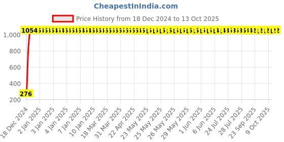 moglix.com AOW Windtone Horn for Bajaj Pulsar 200NS (Single, Black 12 V) aow Price History Graph from 18 Dec 2024 to 13 Oct 2025
