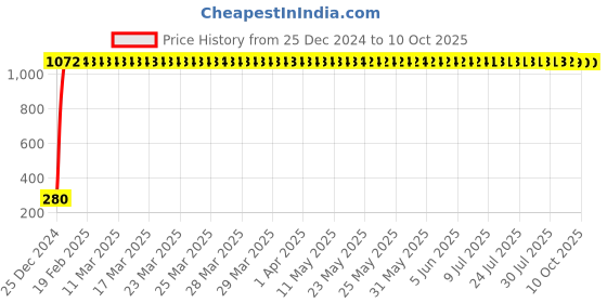 moglix.com AOW Windtone Horn for Bajaj Pulsar 220 (Single, Black 12 V) aow Price History Graph from 25 Dec 2024 to 10 Oct 2025