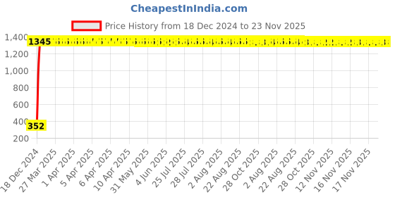 moglix.com AOW Windtone Horn for Bajaj Pulsar 400SS (Single, Black 12 V) aow Price History Graph from 18 Dec 2024 to 23 Nov 2025
