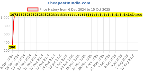moglix.com AOW Windtone Horn for Bajaj Pulsar AS 150 (Single, Black 12 V) aow Price History Graph from 6 Dec 2024 to 15 Oct 2025