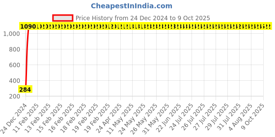 moglix.com AOW Windtone Horn for Bajaj Pulsar AS 200 (Single, Black 12 V) aow Price History Graph from 24 Dec 2024 to 9 Oct 2025