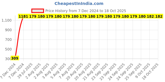 moglix.com AOW Windtone Horn for Bajaj Pulsar CS400 (Single, Black 12 V) aow Price History Graph from 7 Dec 2024 to 18 Oct 2025