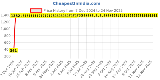 moglix.com AOW Windtone Horn for Bajaj Pulsar RS 200 (Single, Black 12 V) aow Price History Graph from 7 Dec 2024 to 24 Nov 2025
