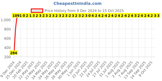 moglix.com AOW Windtone Horn for Hero Impulse (Single, Black 12 V) aow Price History Graph from 9 Dec 2024 to 14 Oct 2025