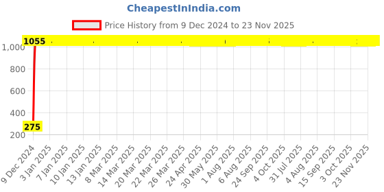 moglix.com AOW Windtone Horn for Hero Passion Plus (Single, Black 12 V) aow Price History Graph from 9 Dec 2024 to 23 Nov 2025