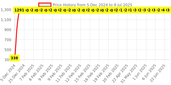 moglix.com AOW Windtone Horn for Hero Splendor NXG (Single, Black 12 V) aow Price History Graph from 5 Dec 2024 to 9 Jul 2025