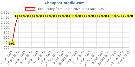 moglix.com AOW Windtone Horn for Honda CB Hornet 160R (Single, Black 12 V) aow Price History Graph from 17 Jan 2025 to 24 Nov 2025