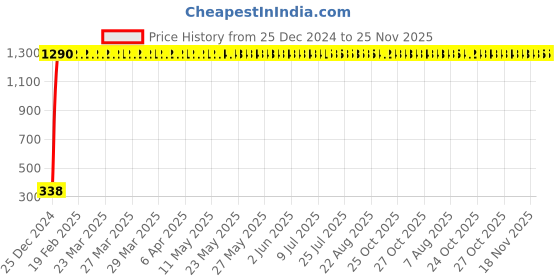 moglix.com AOW Windtone Horn for Honda CB Unicorn 150 (Single, Black 12 V) aow Price History Graph from 25 Dec 2024 to 25 Nov 2025