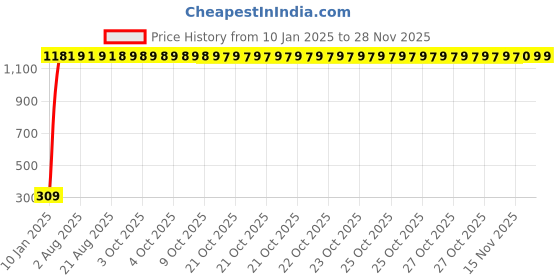 moglix.com AOW Windtone Horn for Honda CB Unicorn Dazzler (Single, Black 12 V) aow Price History Graph from 10 Jan 2025 to 27 Nov 2025