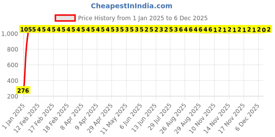 moglix.com AOW Windtone Horn for Honda CBR 150R (Single, Black 12 V) aow Price History Graph from 1 Jan 2025 to 5 Dec 2025