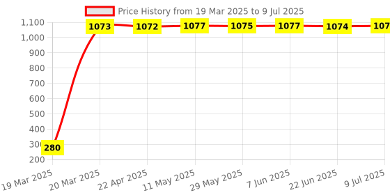 moglix.com AOW Windtone Horn for Honda CBR 250R (Single, Black 12 V) aow Price History Graph from 19 Mar 2025 to 9 Jul 2025