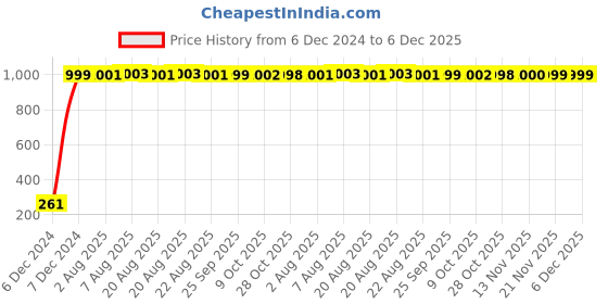 moglix.com AOW Windtone Horn for KTM Duke 125 (Single, Black 12 V) aow Price History Graph from 6 Dec 2024 to 6 Dec 2025