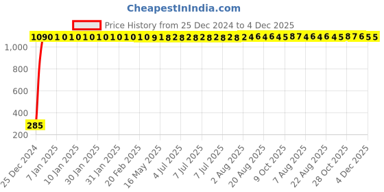 moglix.com AOW Windtone Horn for KTM Duke 200 (Single, Black 12 V) aow Price History Graph from 25 Dec 2024 to 4 Dec 2025