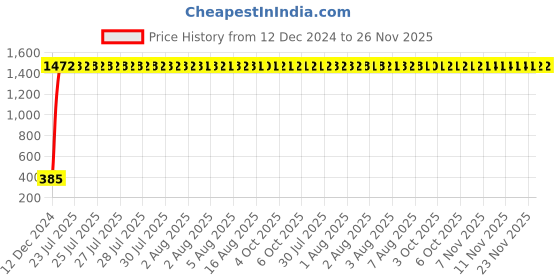 moglix.com AOW Windtone Horn for KTM Duke 390 (Single, Black 12 V) aow Price History Graph from 12 Dec 2024 to 25 Nov 2025