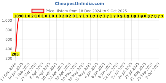 moglix.com AOW Windtone Horn for Royal Enfield Classic Desert Strom (Single, Black 12 V) aow Price History Graph from 18 Dec 2024 to 9 Oct 2025