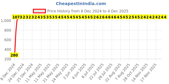 moglix.com AOW Windtone Horn for Royal Enfield Explorer (Single, Black 12 V) aow Price History Graph from 8 Dec 2024 to 4 Dec 2025