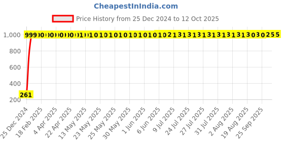 moglix.com AOW Windtone Horn for Royal Enfield Thunderbird 350 (Single, Black 12 V) aow Price History Graph from 25 Dec 2024 to 12 Oct 2025