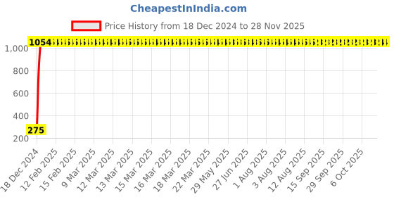 moglix.com AOW Windtone Horn for Royal Enfield Thunderbird 500 (Single, Black 12 V) aow Price History Graph from 18 Dec 2024 to 27 Nov 2025