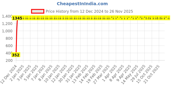 moglix.com AOW Windtone Horn for Suzuki Access 125 (Single, Black 12 V) aow Price History Graph from 12 Dec 2024 to 25 Nov 2025
