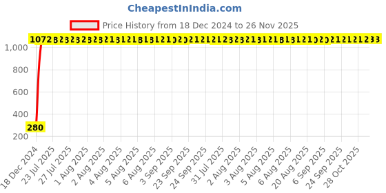moglix.com AOW Windtone Horn for Suzuki Gixxer (Single, Black 12 V) aow Price History Graph from 18 Dec 2024 to 25 Nov 2025