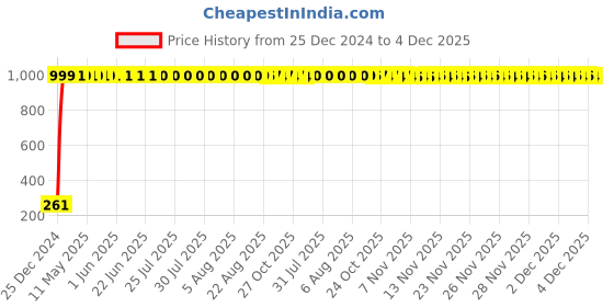 moglix.com AOW Windtone Horn for Suzuki GSX-S1000F (Single, Black 12 V) aow Price History Graph from 25 Dec 2024 to 4 Dec 2025