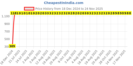 moglix.com AOW Windtone Horn for Suzuki Hayate (Single, Black 12 V) aow Price History Graph from 18 Dec 2024 to 24 Nov 2025