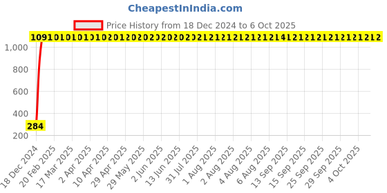moglix.com AOW Windtone Horn for TVS Apache RTR 160 (Single, Black 12 V) aow Price History Graph from 18 Dec 2024 to 6 Oct 2025