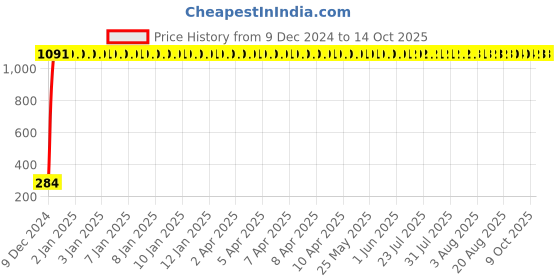moglix.com AOW Windtone Horn for TVS Apache RTR 200 (Single, Black 12 V) aow Price History Graph from 9 Dec 2024 to 14 Oct 2025
