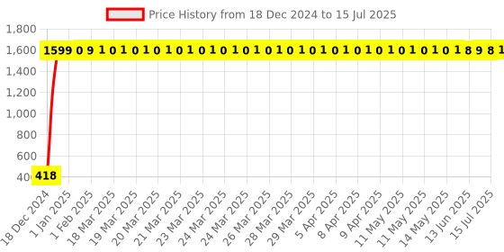 moglix.com AOW Windtone Horn for TVS Apache RTR 220 (Single, Black 12 V) aow Price History Graph from 18 Dec 2024 to 15 Jul 2025