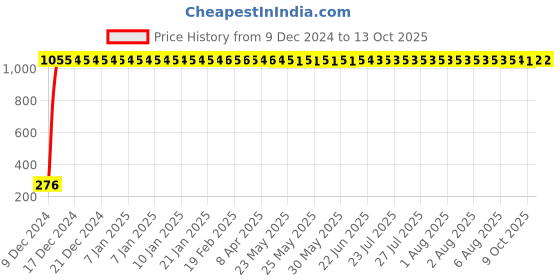 moglix.com AOW Windtone Horn for TVS Apache RTR 250 (Single, Black 12 V) aow Price History Graph from 9 Dec 2024 to 13 Oct 2025