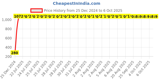 moglix.com AOW Windtone Horn for TVS Apache RTR 300FX (Single, Black 12 V) aow Price History Graph from 25 Dec 2024 to 6 Oct 2025