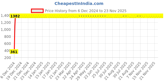 moglix.com AOW Windtone Horn for TVS Jupiter (Single, Black 12 V) aow Price History Graph from 6 Dec 2024 to 23 Nov 2025
