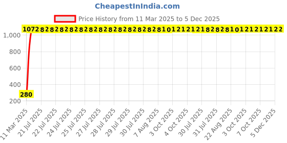 moglix.com AOW Windtone Horn for TVS Sport (Single, Black 12 V) aow Price History Graph from 11 Mar 2025 to 4 Dec 2025